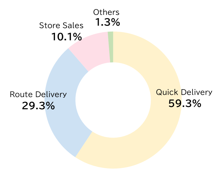 Pie Chart