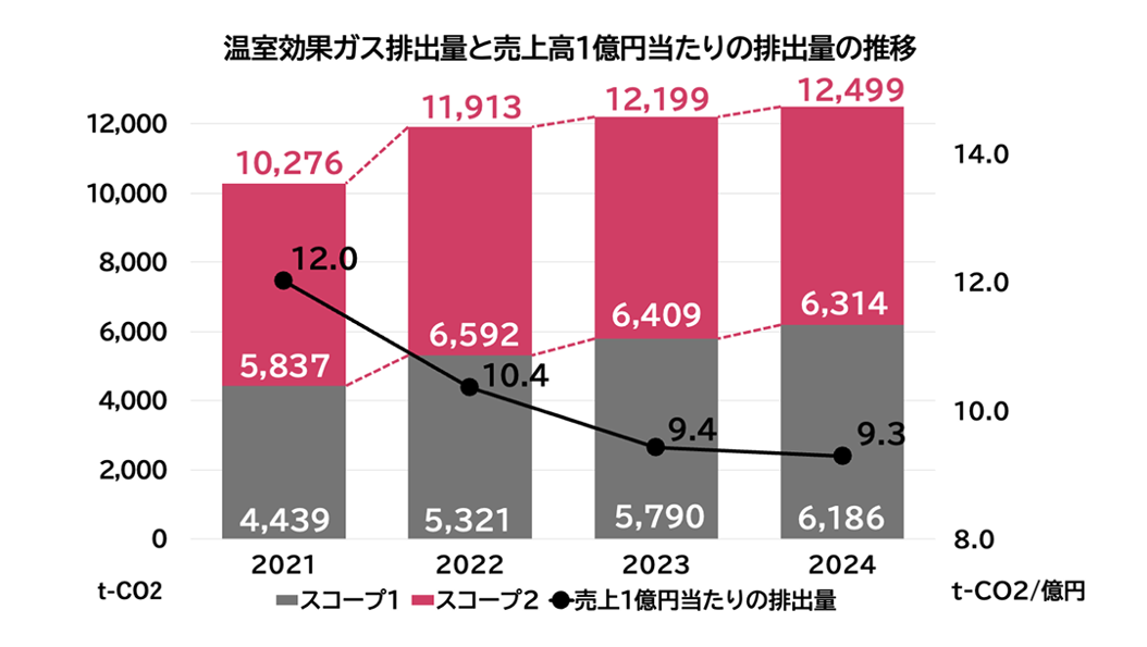 温室効果ガス排出量ト売上1億円当たりの排出量推移 2021年から2025年まで