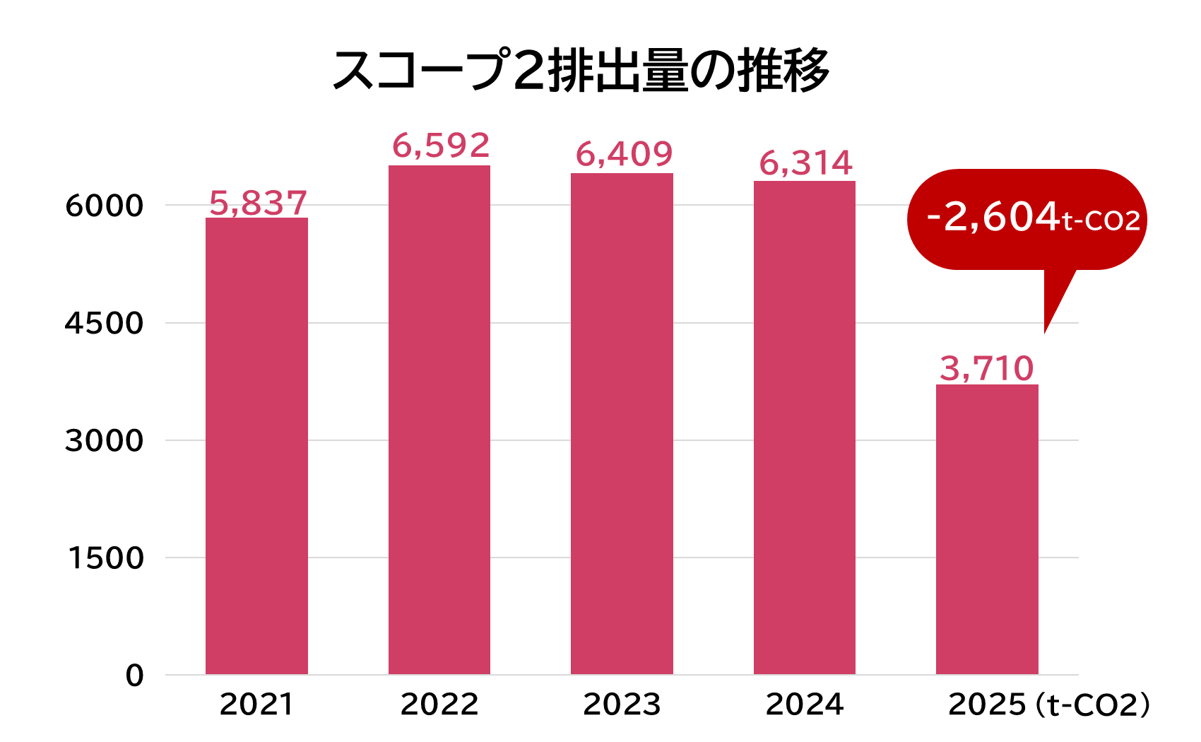 スコープ2排出量推移 2021年から2025年までのグラフ
