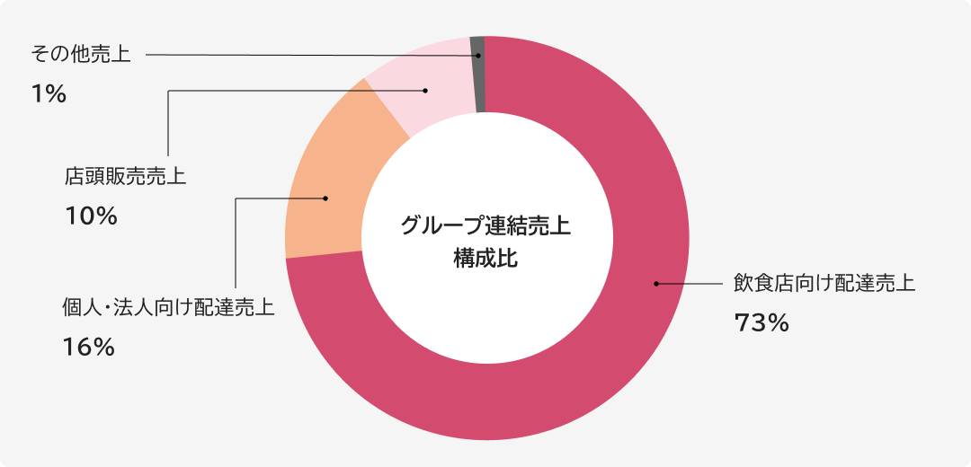 グループ連結売上構成比を示したグラフ。飲食店向け配達売上73%、個人・法人向け配達売上16%、店頭販売売上10%、その他売上1%で構成される。