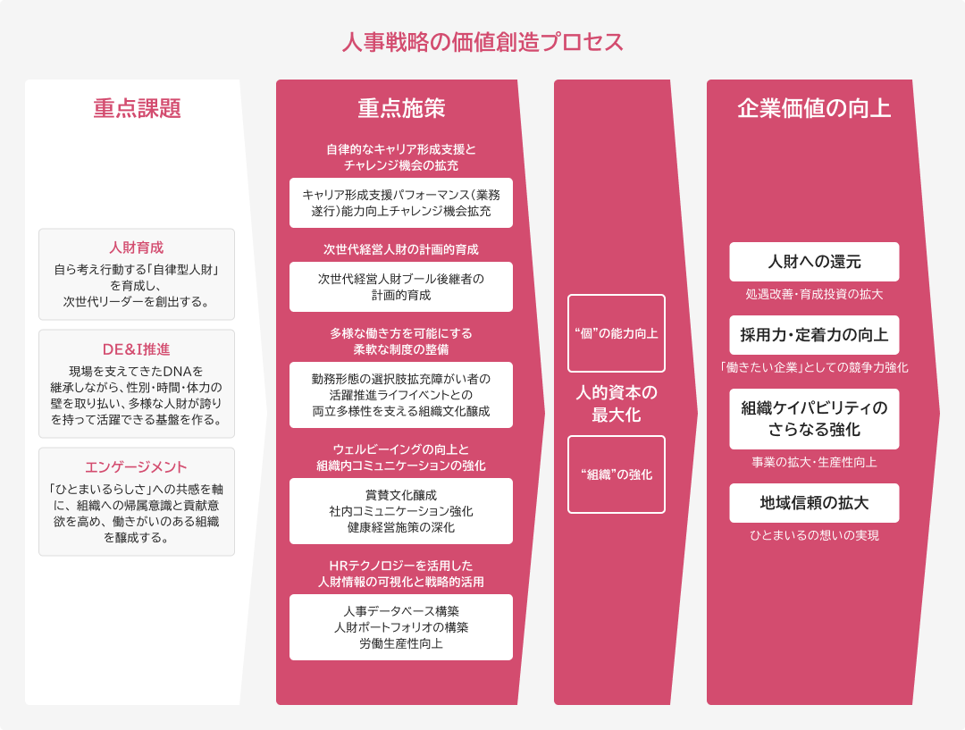人事戦略の価値創造プロセスの概念図。左から右へ、1.重点課題(人財育成、DE&I、エンゲージメント)、2.重点施策(キャリア支援、次世代育成、柔軟な制度、ウェルビーイング、HRテック)、3.中間成果(人的資本の最大化)、4.企業価値の向上(人財への還元、採用・定着力、組織力、地域信頼の拡大)へとつながるプロセスを示しています。
