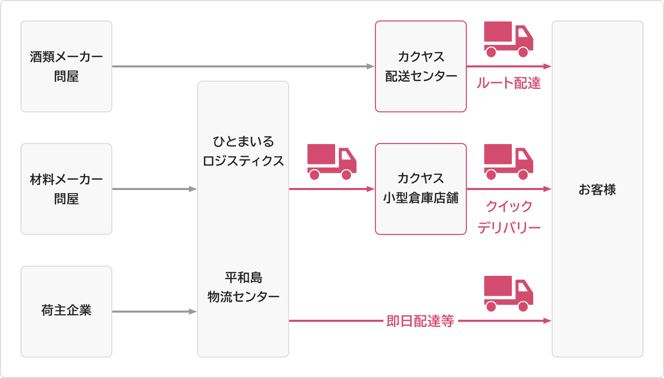 当社グループがメーカーや問屋から直接仕入れた商品を、自社物流拠点と配送網を通じて、お客様へルート配送、クイックデリバリー、即日配送などで届ける一気通貫の物流体制を示した図。