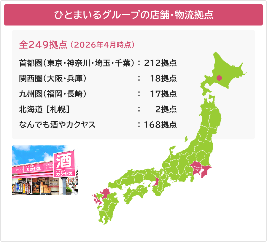 ひとまいるグループの店舗・物流拠点を示した図。2026年4月時点で全249拠点を展開しており、首都圏212拠点、関西圏18拠点、九州圏17拠点、北海道2拠点、なんでも酒やカクヤス168拠点であることを、日本地図と店舗写真を添えて示している。