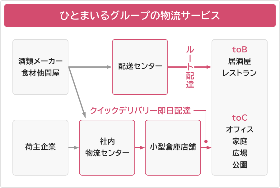ひとまいるグループの物流サービスを示したフロー図。酒類メーカー・食材他問屋から配送センターを経由して居酒屋・レストランへ配達するB向けの流れと、荷主企業や社内物流センターから小型倉庫店舗を経由し、オフィス・家庭・広場・公園へクイックデリバリー即日配達するC向けの流れを示している。