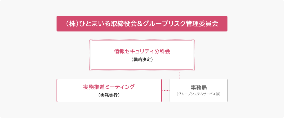 情報セキュリティ体制の組織図。(株)ひとまいる取締役会&グループリスク管理委員会を最上位とする体制。
