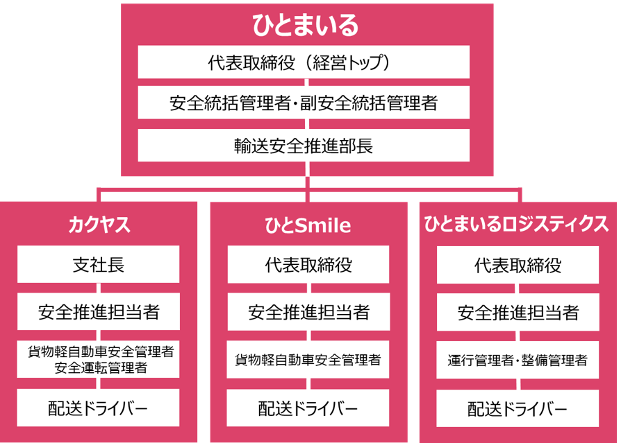 ひとまいるグループの安全管理体制。統括管理者のもと、カクヤス・ひとSmile・ひとまいるロジスティクスが協力し、安全推進を行う組織図。