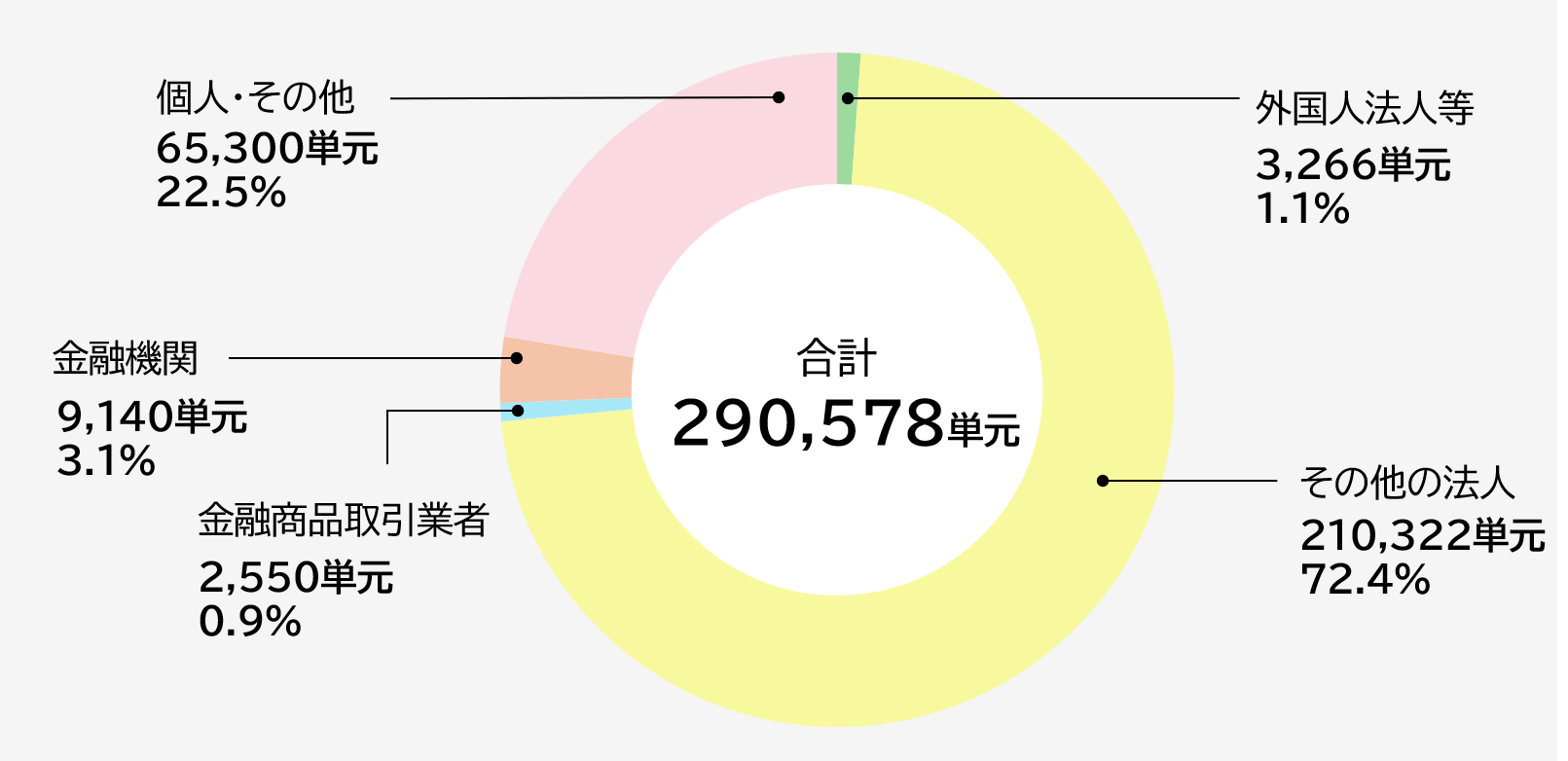 株式保有数の構成。合計29万0578単元。その他の法人が72.4%で最多。
