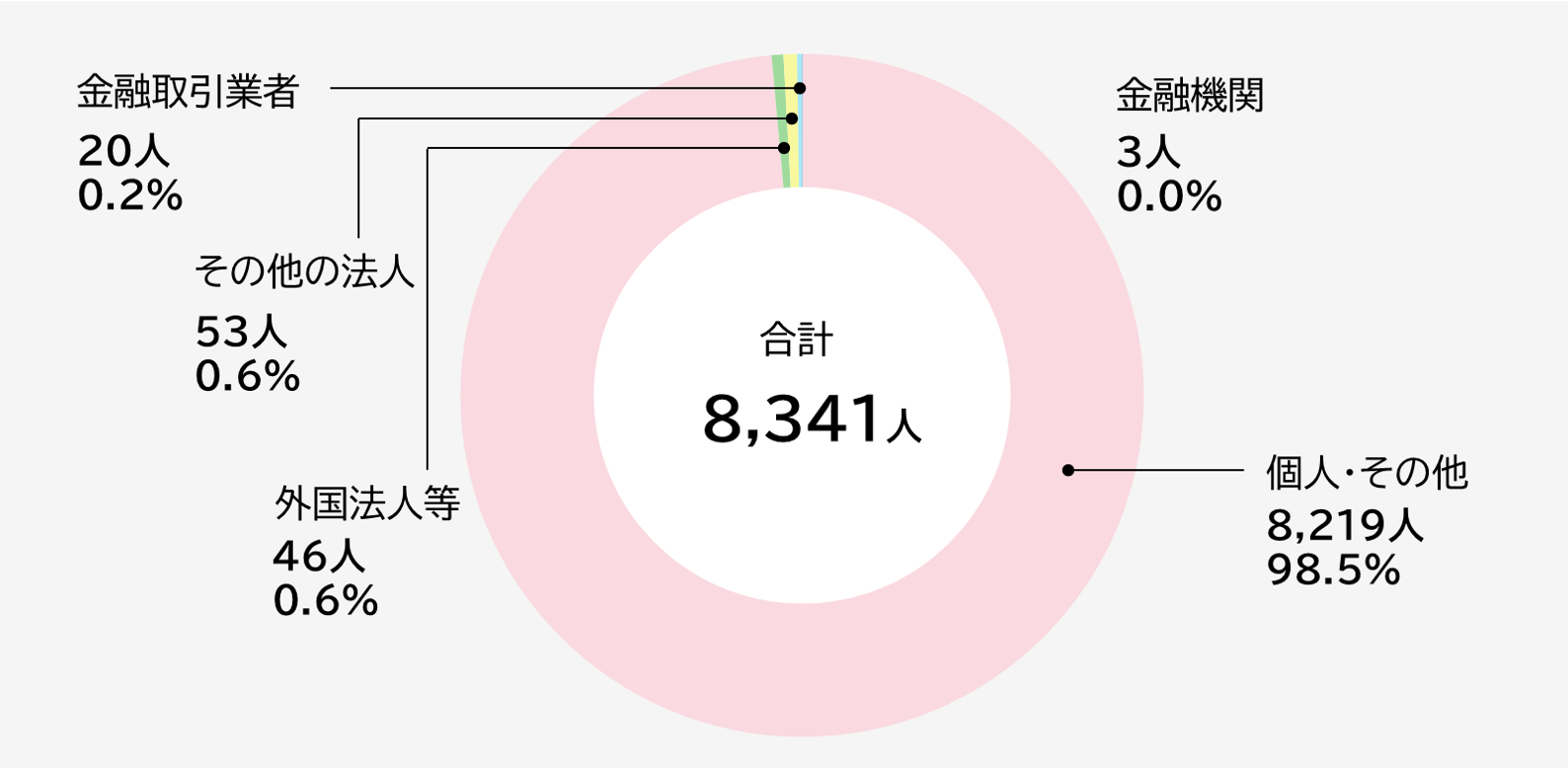 株主構成の要約。合計8,341人。個人・その他が98.5%と大半を占める。