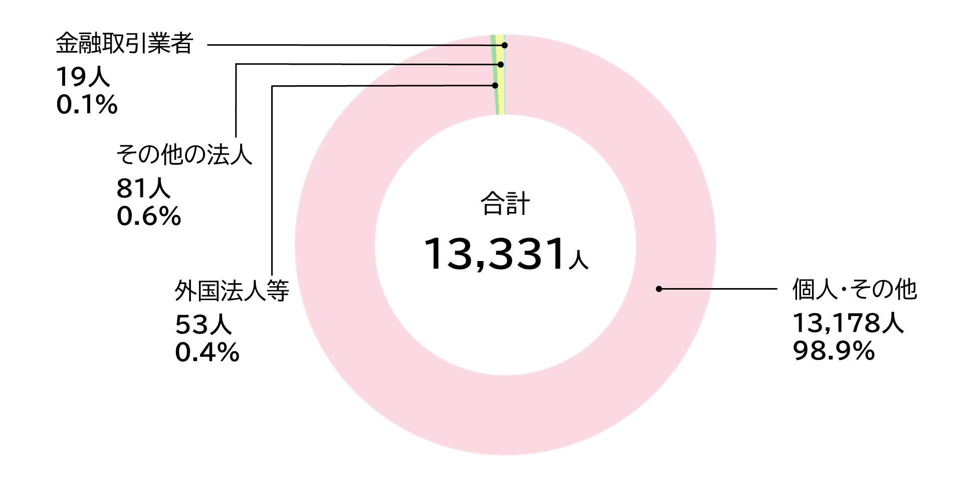 株主構成の要約。合計13,331人。個人・その他が98.9%と大半を占める。
