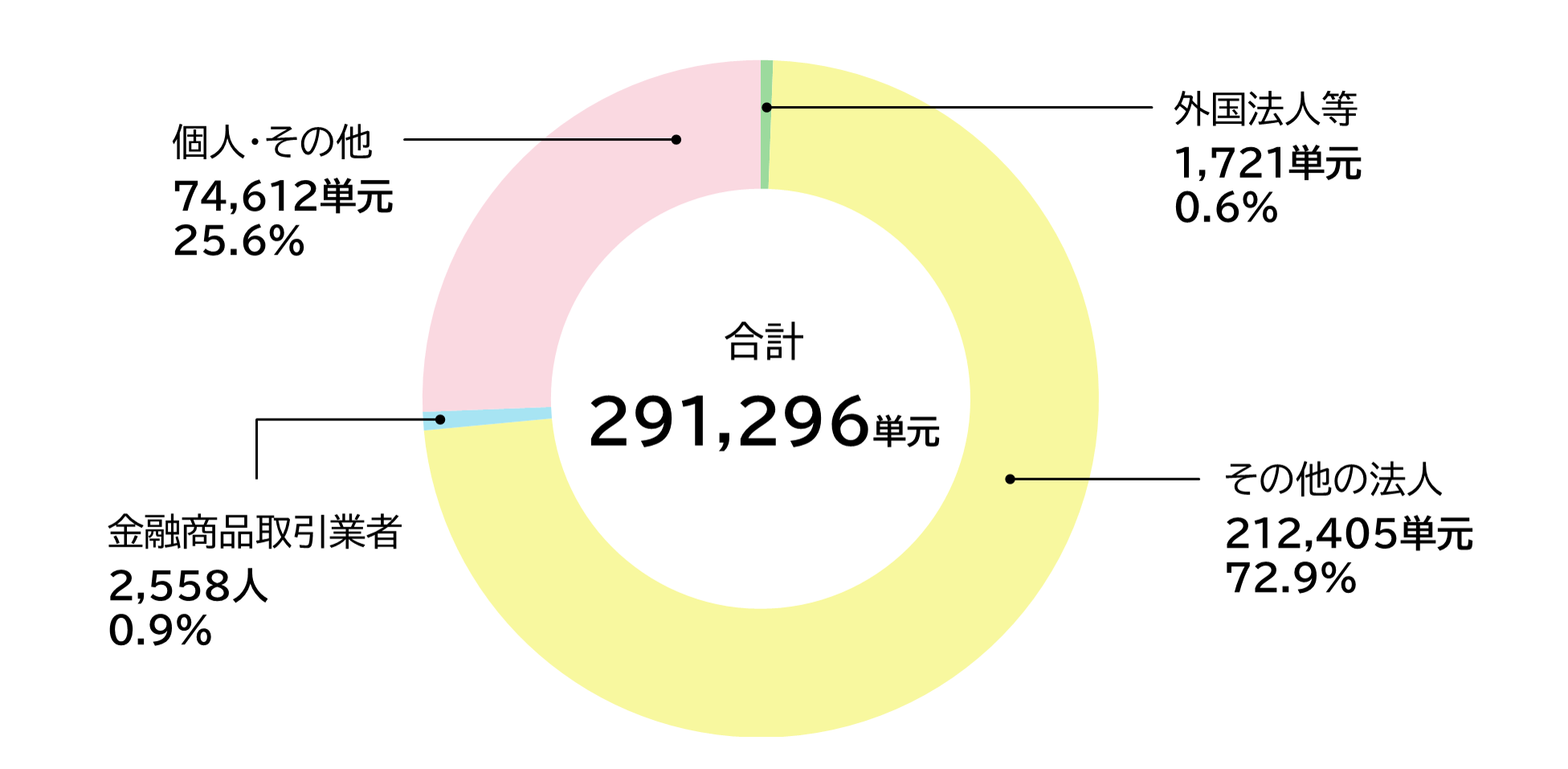 株式保有数の構成。合計29万1296単元。その他の法人が72.9%で最多。
