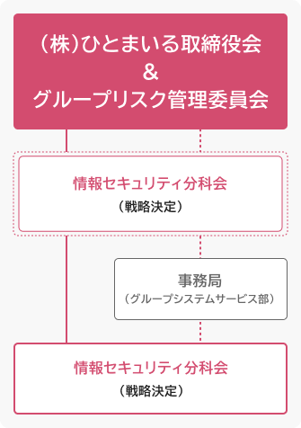 情報セキュリティ体制の組織図。(株)ひとまいる取締役会&グループリスク管理委員会を最上位とする体制。