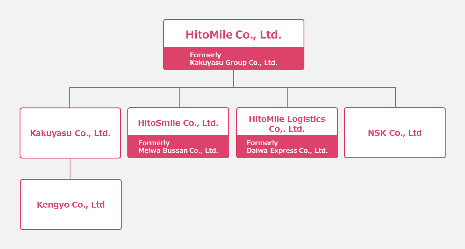 Group Structure Chart