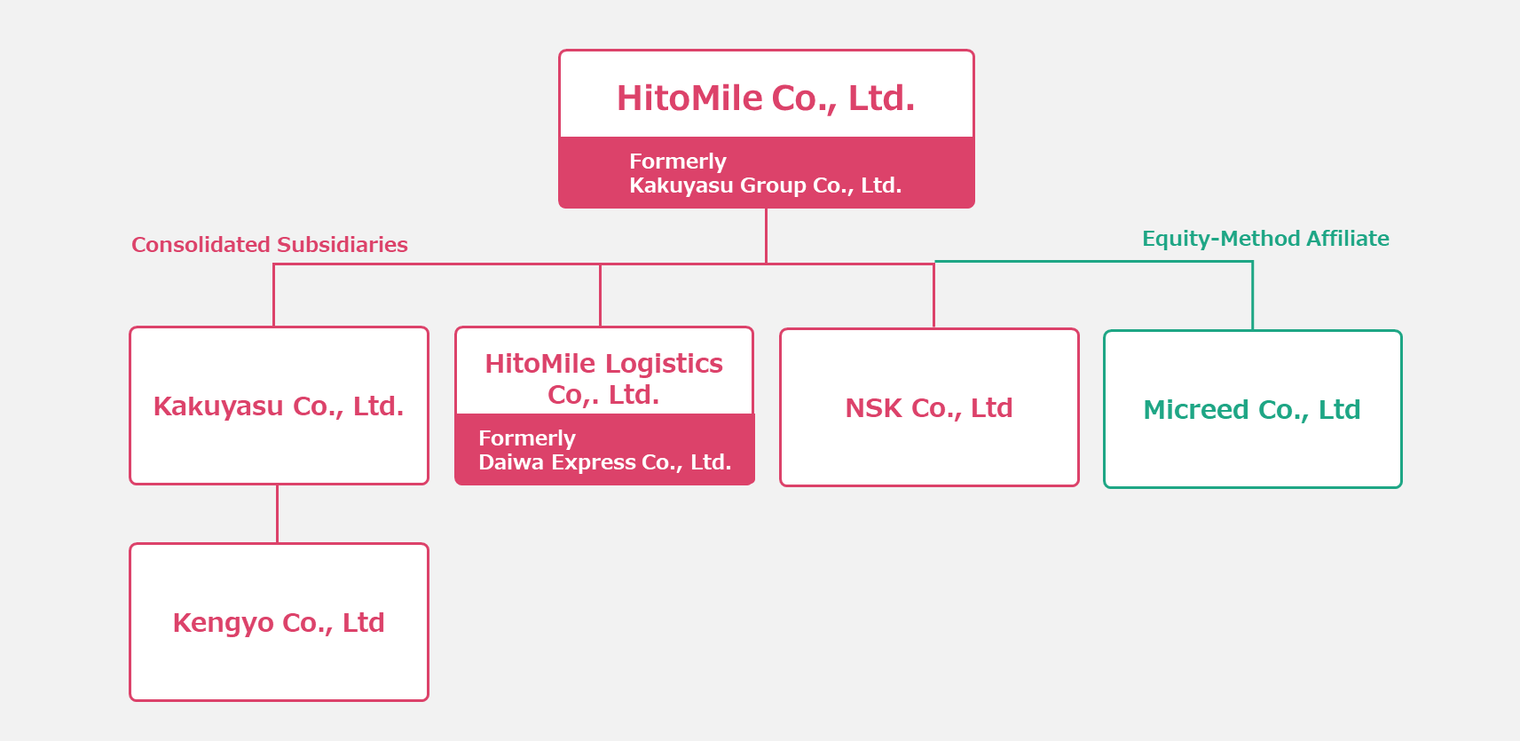 Group Structure Chart