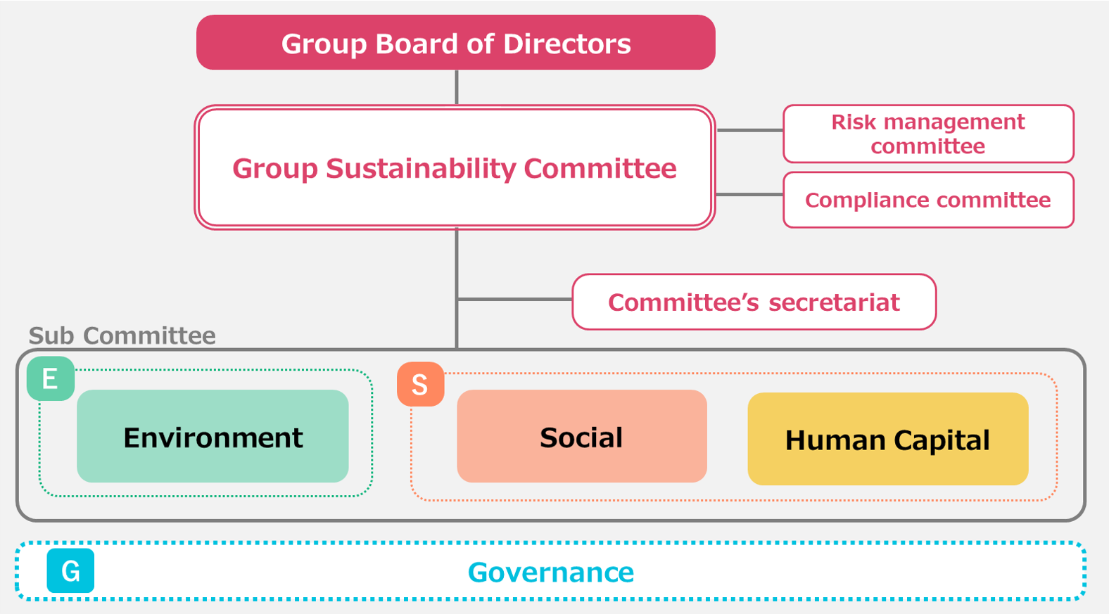 Sustainability Promotion Structure