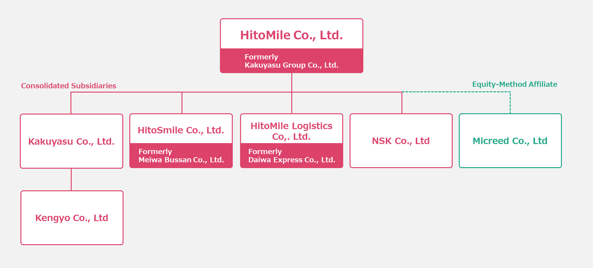 Group Structure Chart