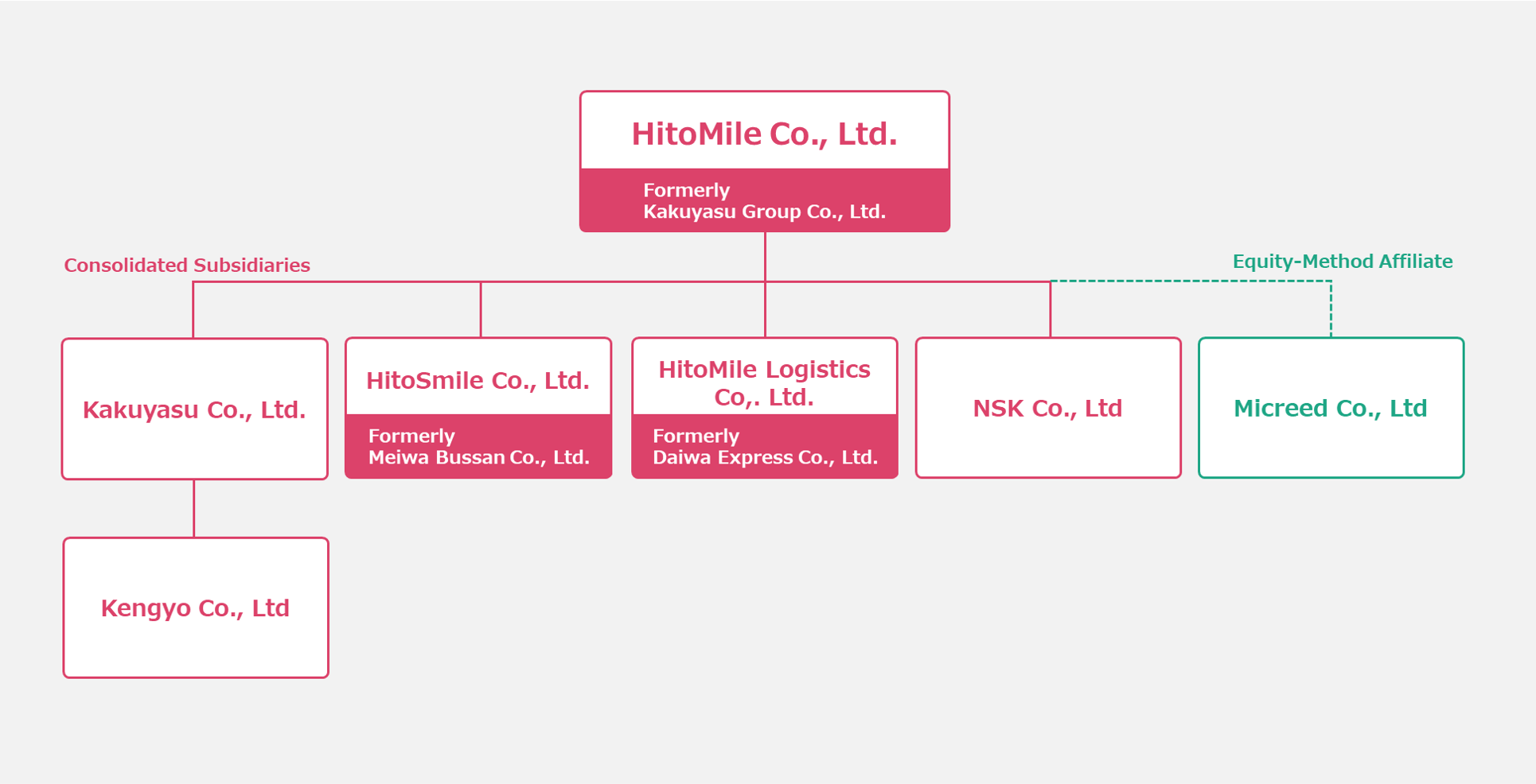 Group Structure Chart