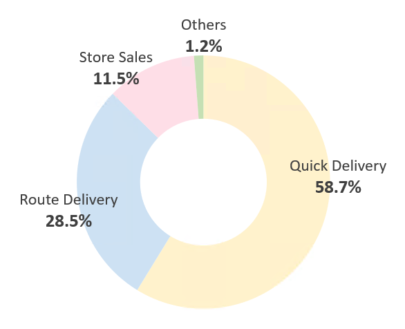 Pie Chart