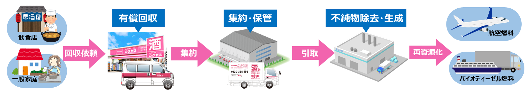 飲食店や一般家庭から出る廃食用油を、カクヤスが回収・集約し、保管・不純物除去を経て、再資源化する流れを示すイラスト。最終的に航空燃料やバイオディーゼル燃料として再利用される。