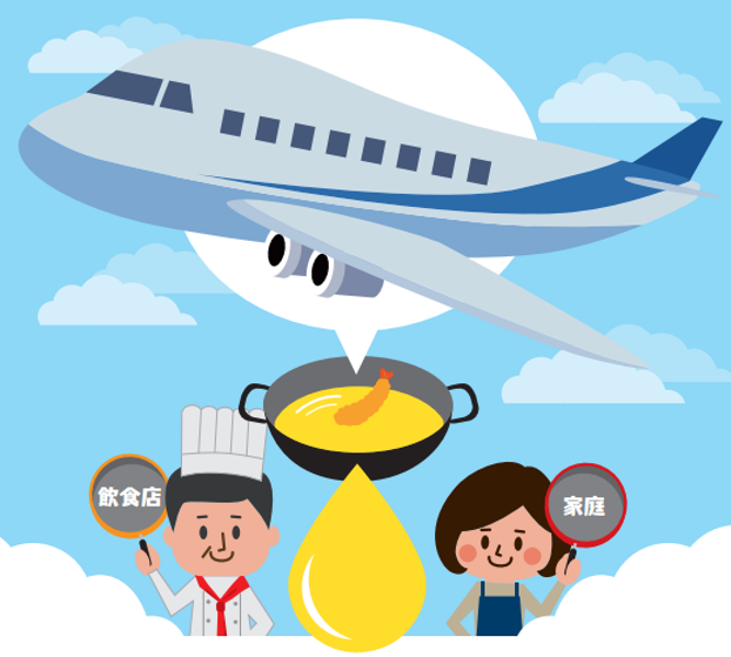 家庭や飲食店から出た廃食用油が、飛行機の燃料に再利用される様子を描いたイラスト