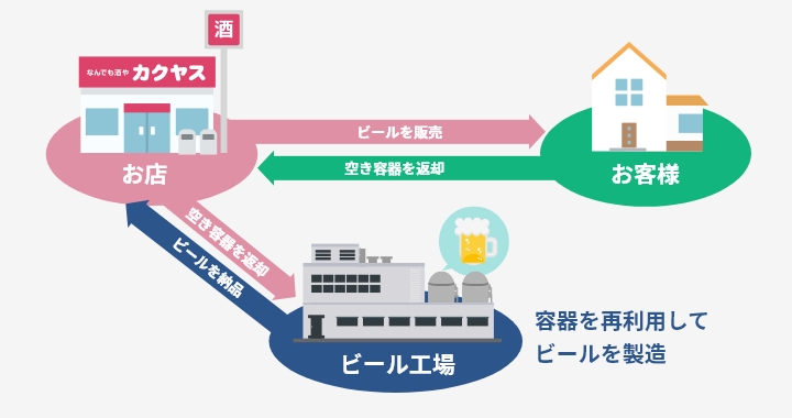 お客様がカクヤスでビールを購入し、空き容器を返却。カクヤスが空き容器をビール工場へ返送し、工場は容器を再利用してビールを製造する循環の流れを示したイラスト。