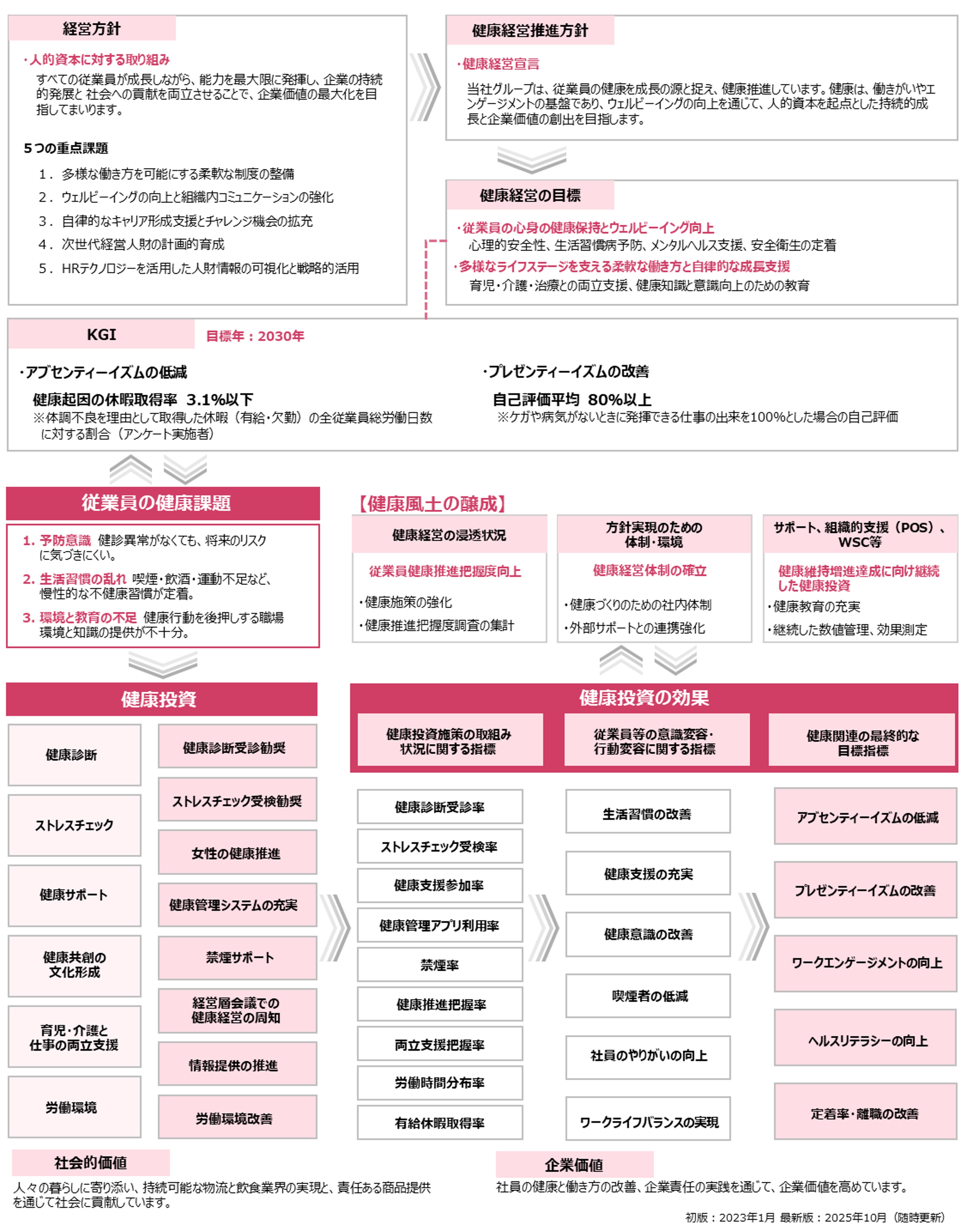 ひとまいるグループの健康経営戦略マップ。経営方針、健康経営推進方針、健康経営の目標から健康課題解決のための戦略マップ。