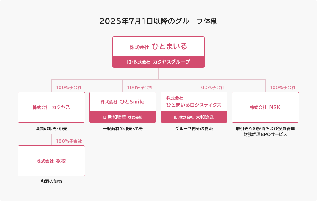 2025年7月1日以降のグループ体制