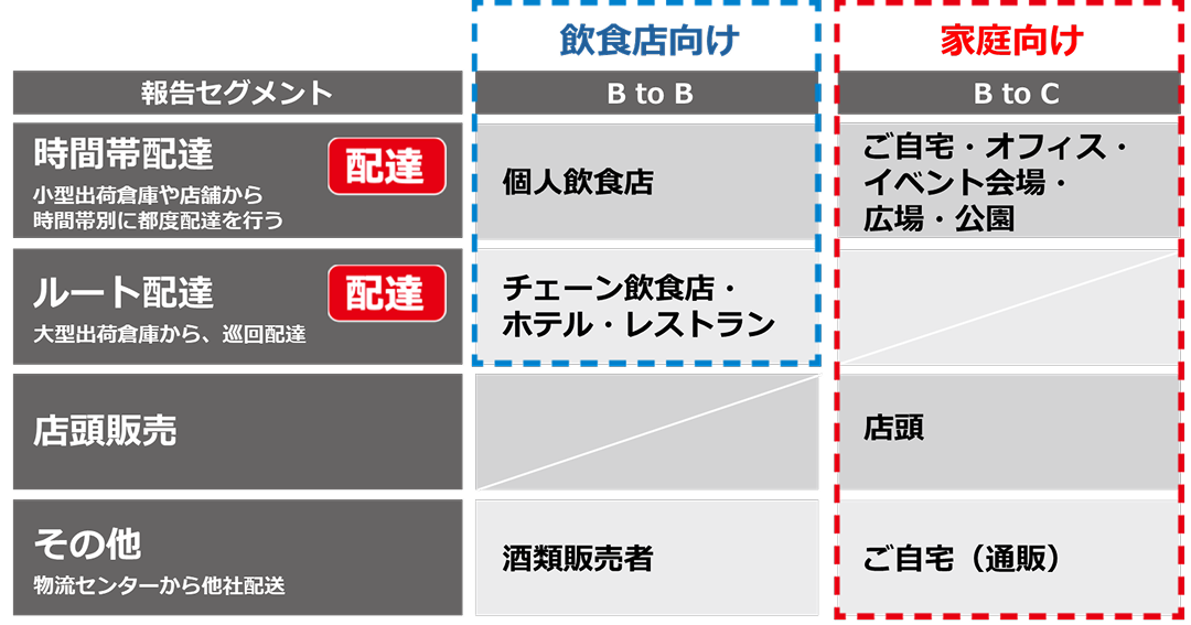 飲食店向け71%、家庭向け28%、うち配達関連が87%を占める。時間帯配達は個人飲食店向け、ルート配達はチェーン店・ホテル向け。宅配は家庭向け16%、店頭販売は12%。