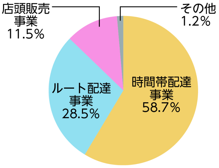 2025年3月期の売上構成比。飲食店向け71%、家庭向け28%、うち配達関連が87%を占める。時間帯配達は個人飲食店向け、ルート配達はチェーン店・ホテル向け。宅配は家庭向け16%、店頭販売は12%。