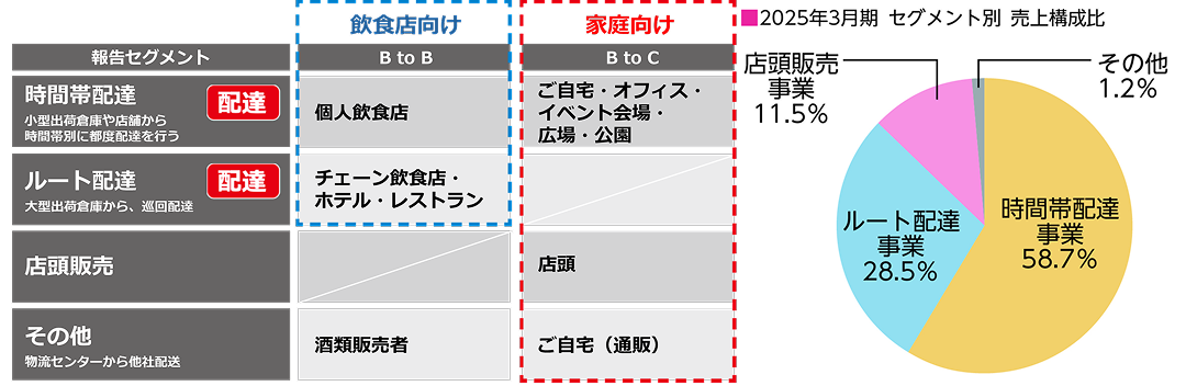2025年3月期の売上構成比。飲食店向け71%、家庭向け28%、うち配達関連が87%を占める。時間帯配達は個人飲食店向け、ルート配達はチェーン店・ホテル向け。宅配は家庭向け16%、店頭販売は12%。