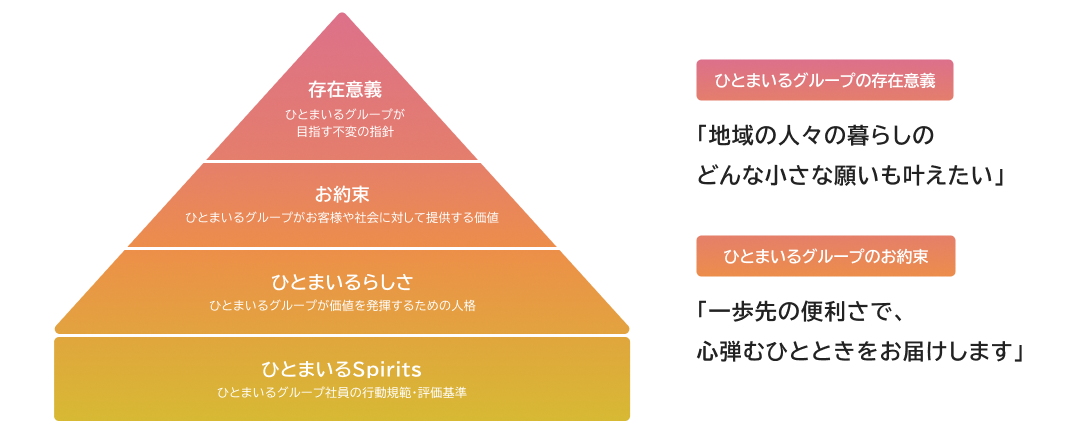 グループ企業理念を図に