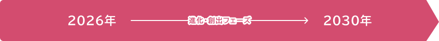 2026年から2030年は「進化・創出フェーズ」