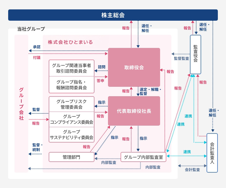 カクヤスグループのコーポレート・ガバナンス体制図。株主総会を頂点に、取締役会、監査役会、代表取締役社長、内部監査部門、各種委員会などの関係性を示す。