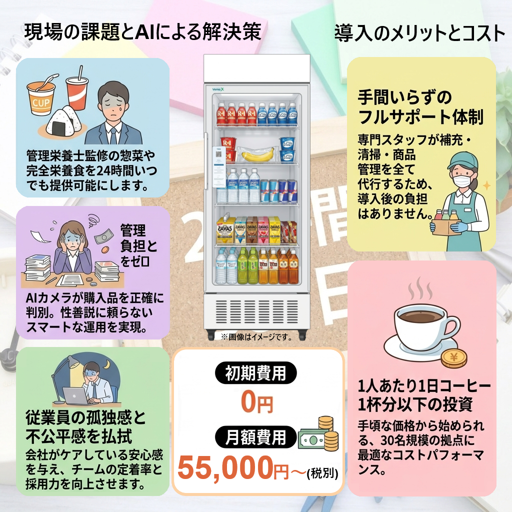AI自販機の導入メリットとコストに関する紹介画像。24時間提供可能な管理栄養士監修の食事、AIカメラによる管理負担の解消、専門スタッフによるフルサポート体制を強調しています。費用は初期費用0円、月額4,7000円（税別）からで、従業員の満足度向上と福利厚生の充実を低コストで実現するサービス内容となっています。
