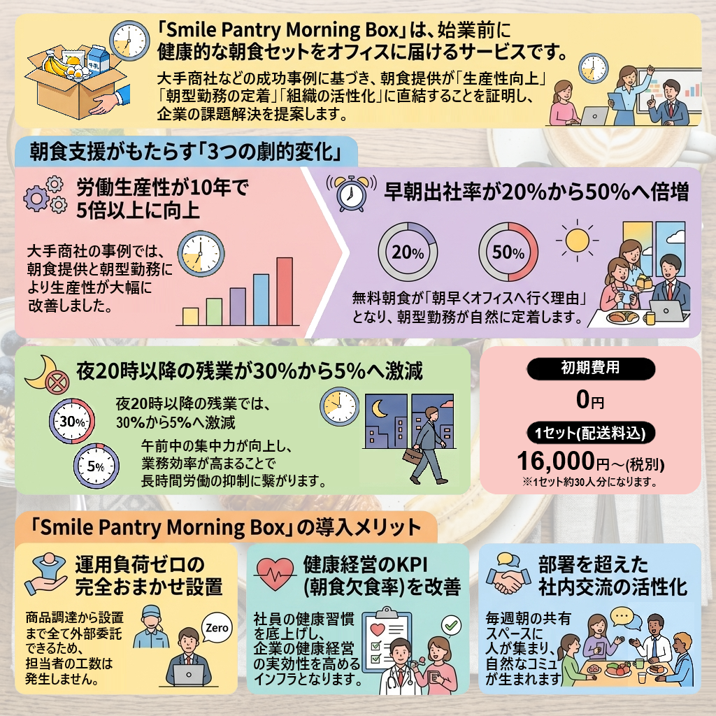月曜朝の朝食提供サービス「Smile Pantry Morning Box」の紹介画像。朝食支援による「生産性5倍向上」「早朝出社率50%への倍増」「夜間残業の激減」という3つの成果を提示しています。また、運用負荷ゼロの完全委託、健康経営の推進、社内コミュニケーションの活性化といった、企業側・従業員側双方への導入メリットを強調しています。