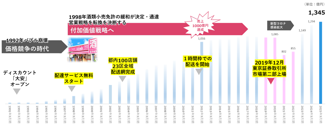 1990年台からの成長