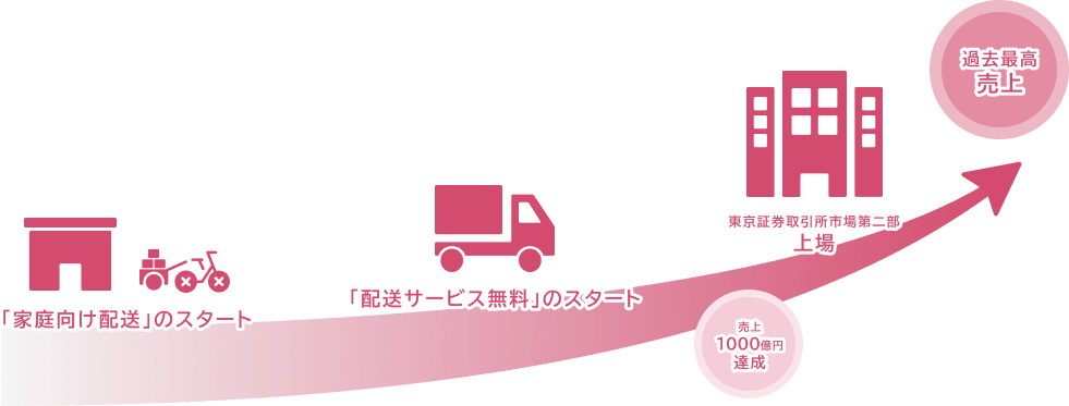 過去最高売上