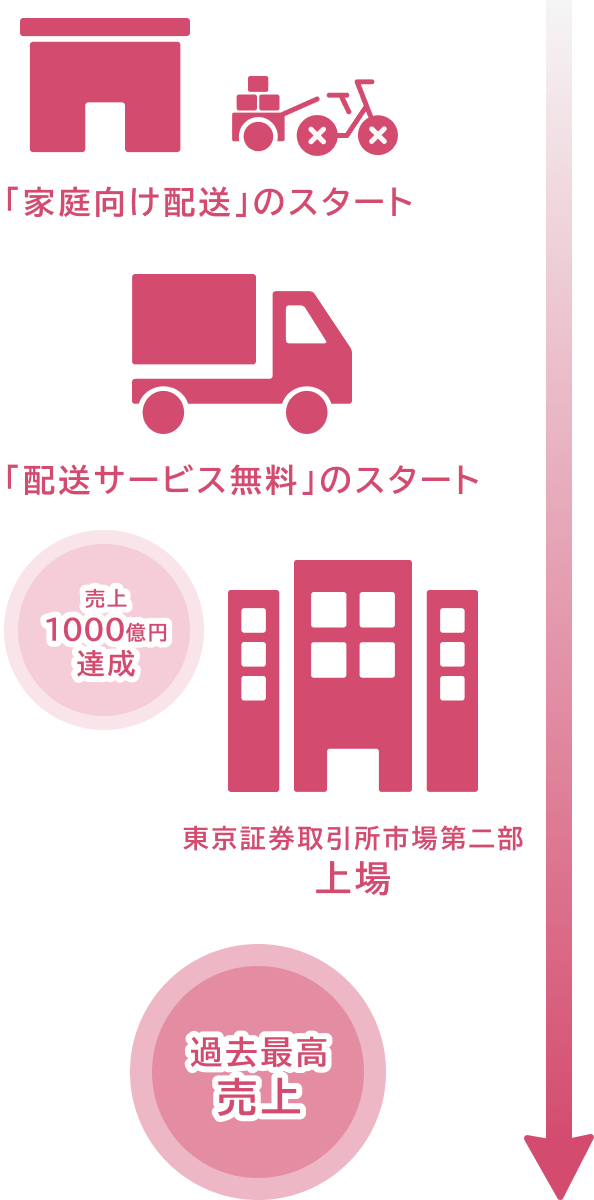 過去最高売上