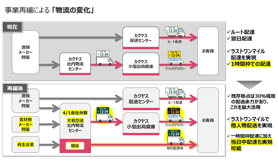 現在の物流と事業再編後の物流フローを比較した図。再編後は配送元と配送ルートが拡大し、配送時間枠も多様化されることを示しています。