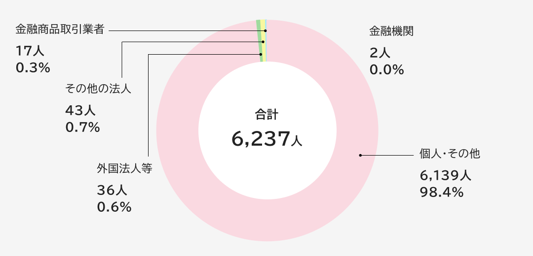 所有者別情報