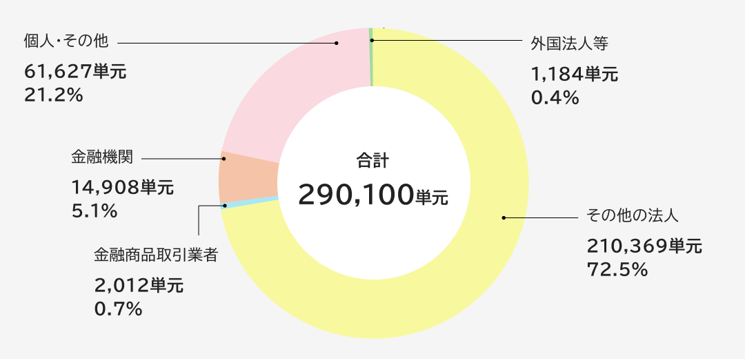 所有株数別情報