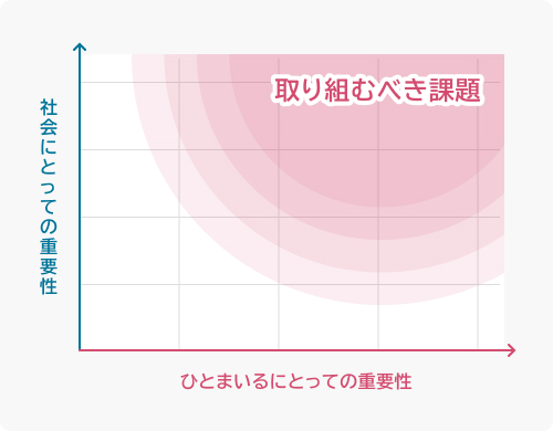社会課題の優先順位付け
