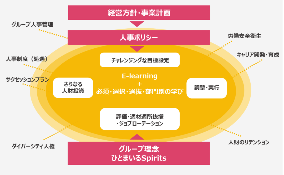 株式会社ひとまいるの人財育成フレームワーク図。経営方針と理念に基づき人事ポリシーを展開し、目標設定、Eラーニング、人財投資、評価・ジョブローテーションを通じて人財を育成する包括的なアプローチを示しています。