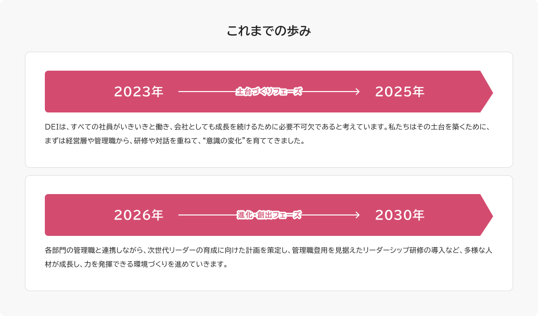 DEI（ダイバーシティ、エクイティ、インクルージョン）の取り組みにおける段階を示した図。2023年から2025年は「土台づくりフェーズ」として意識改革に注力し、2026年から2030年は「進化・創出フェーズ」として次世代リーダー育成と多様な人材が活躍できる環境づくりを進める計画です。