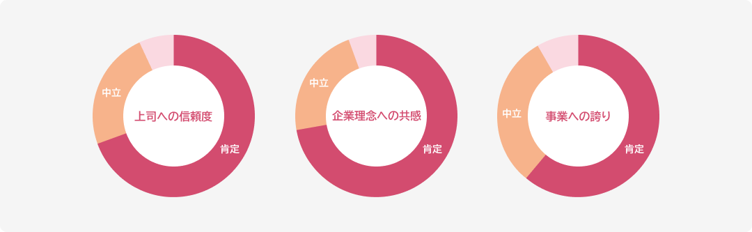 エンゲージメントサーベイ　2024年度結果
