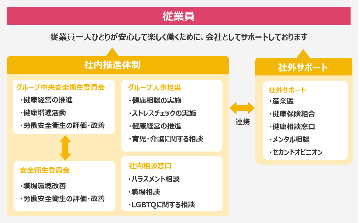健康経営体制