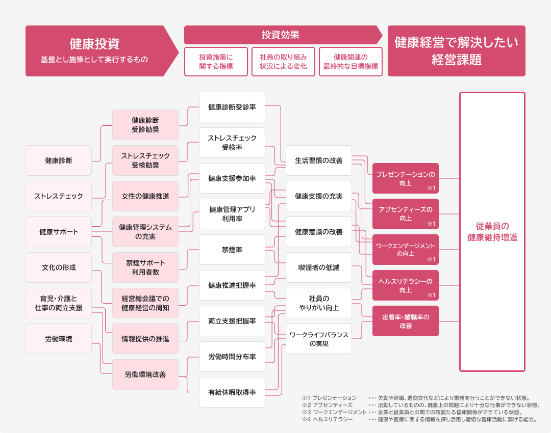 健康経営推進計画(戦略マップ)