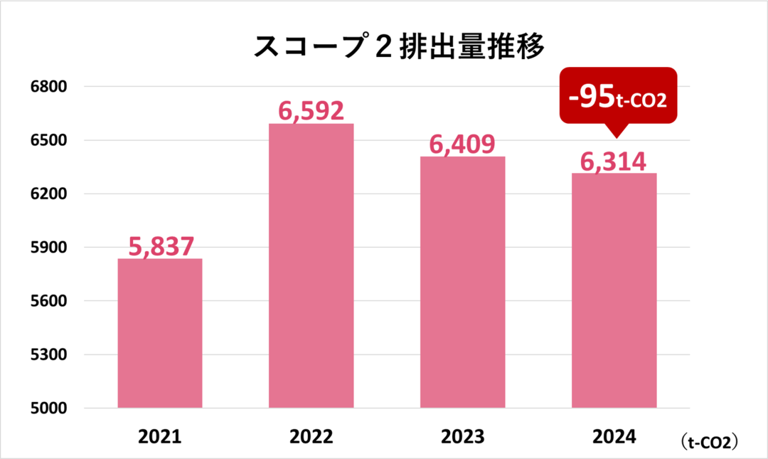 スコープ2排出量推移　2021年から2024年までのグラフ