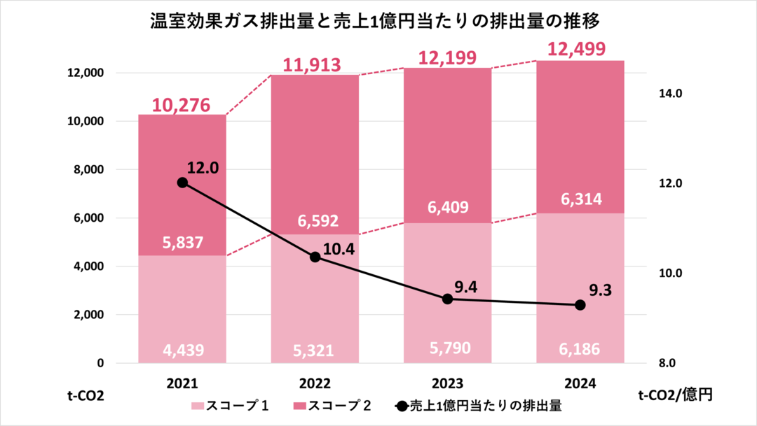 温室効果ガス排出量ト売上1億円当たりの排出量推移　2021年から2024年まで