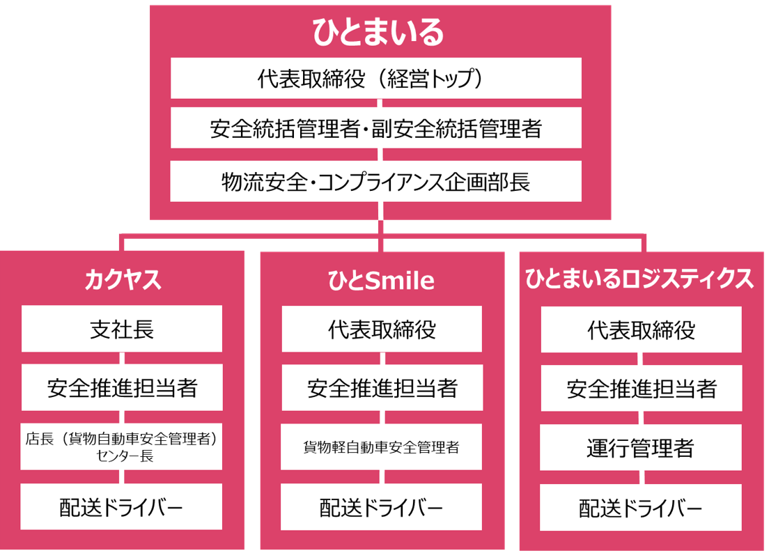 指揮命令系統図