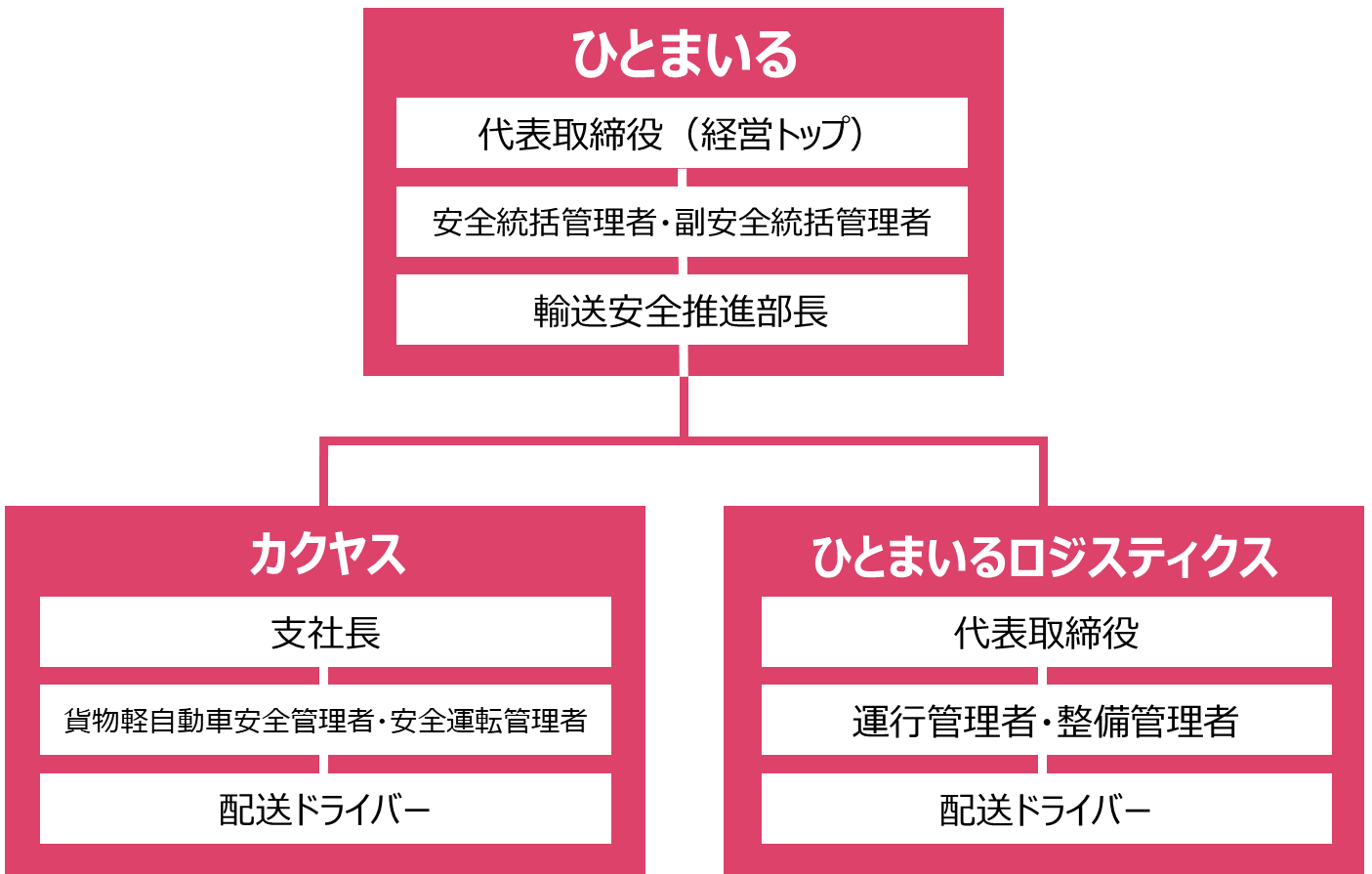 ひとまいるグループの安全管理体制。統括管理者のもと、カクヤス・ひとSmile・ひとまいるロジスティクスが協力し、安全推進を行う組織図。